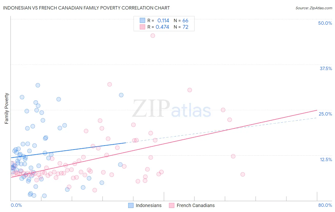 Indonesian vs French Canadian Family Poverty