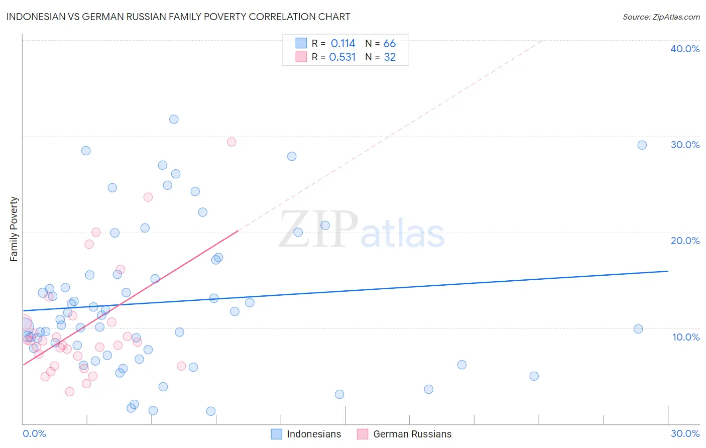 Indonesian vs German Russian Family Poverty