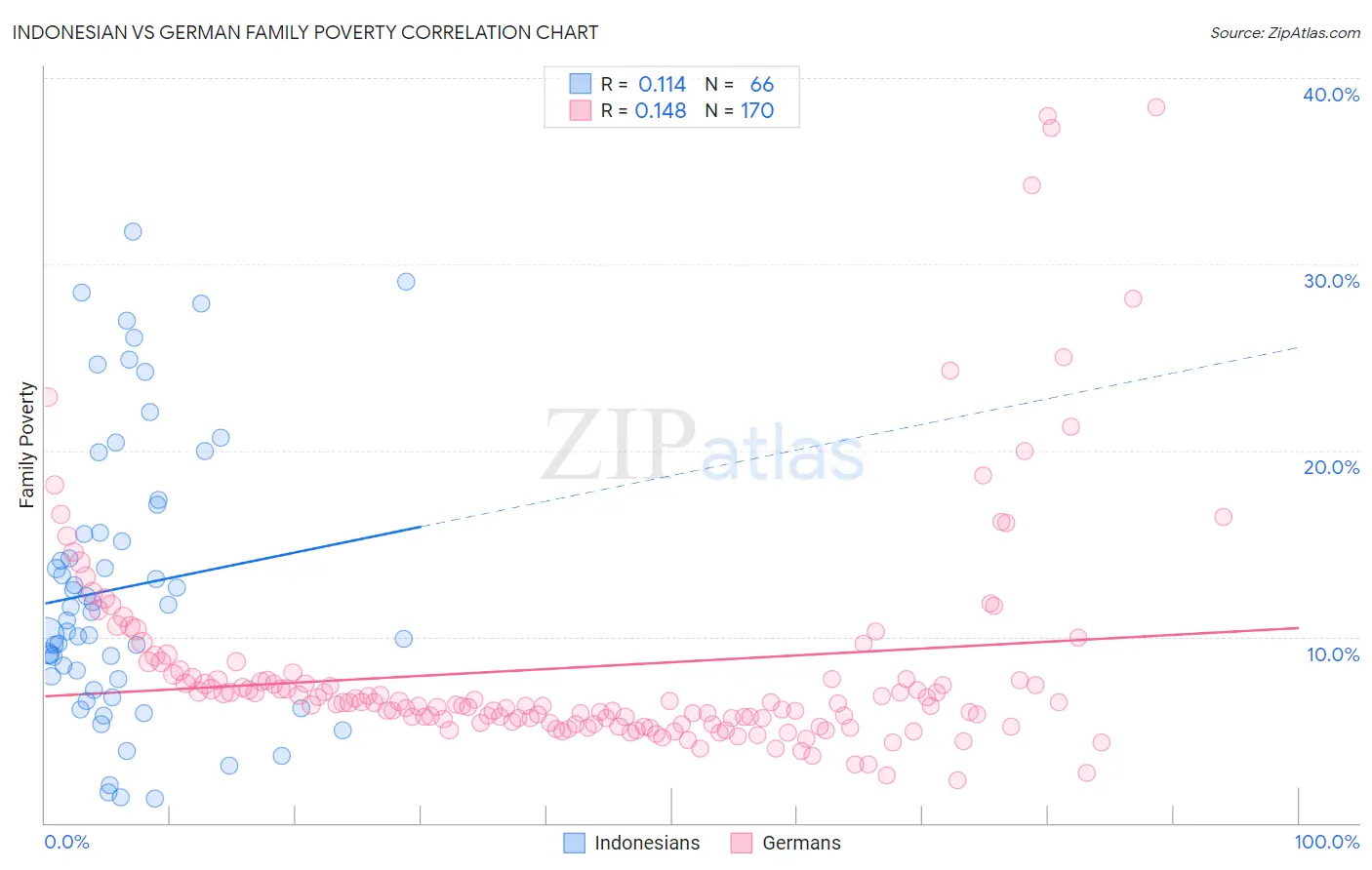 Indonesian vs German Family Poverty