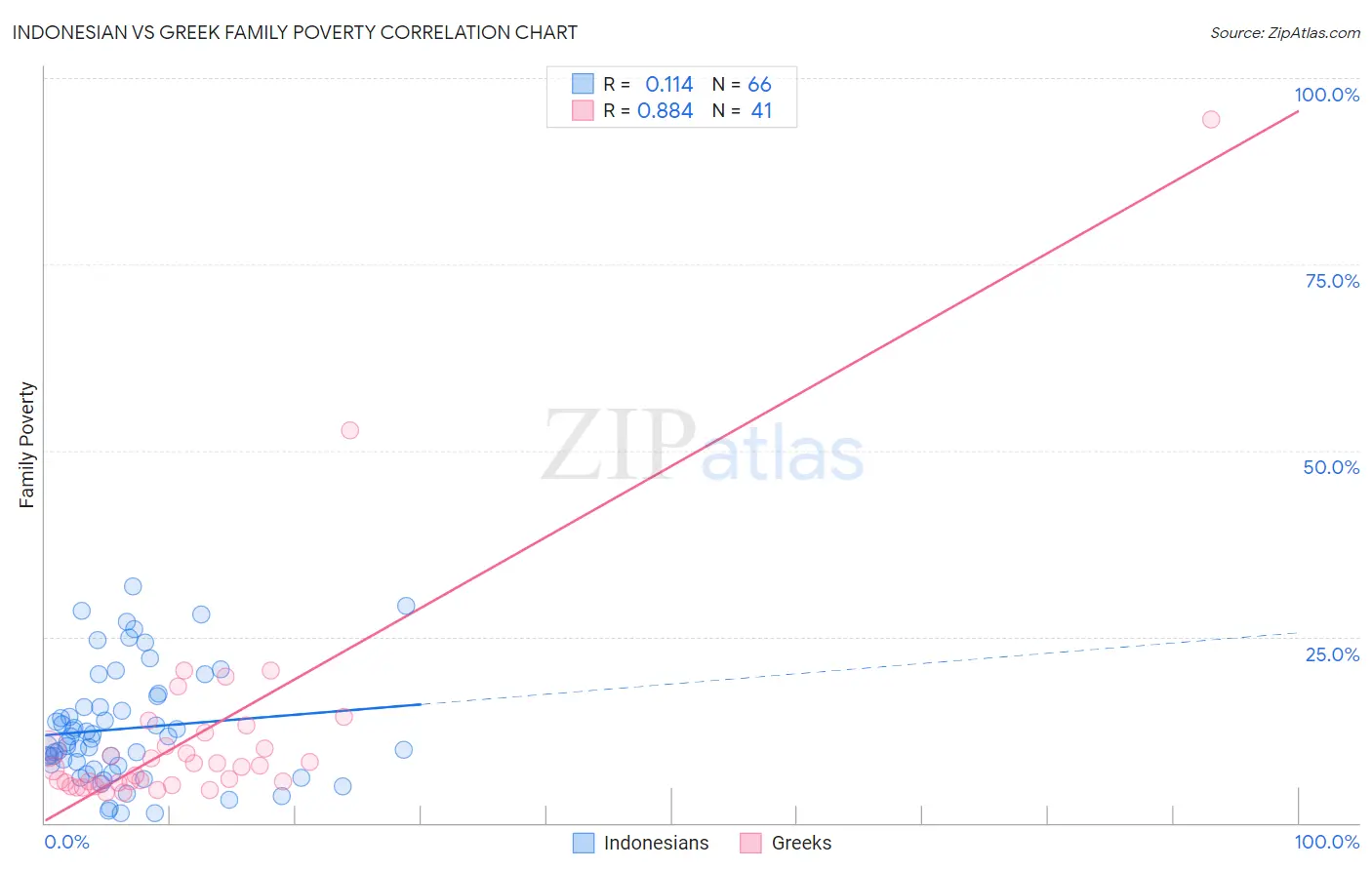 Indonesian vs Greek Family Poverty