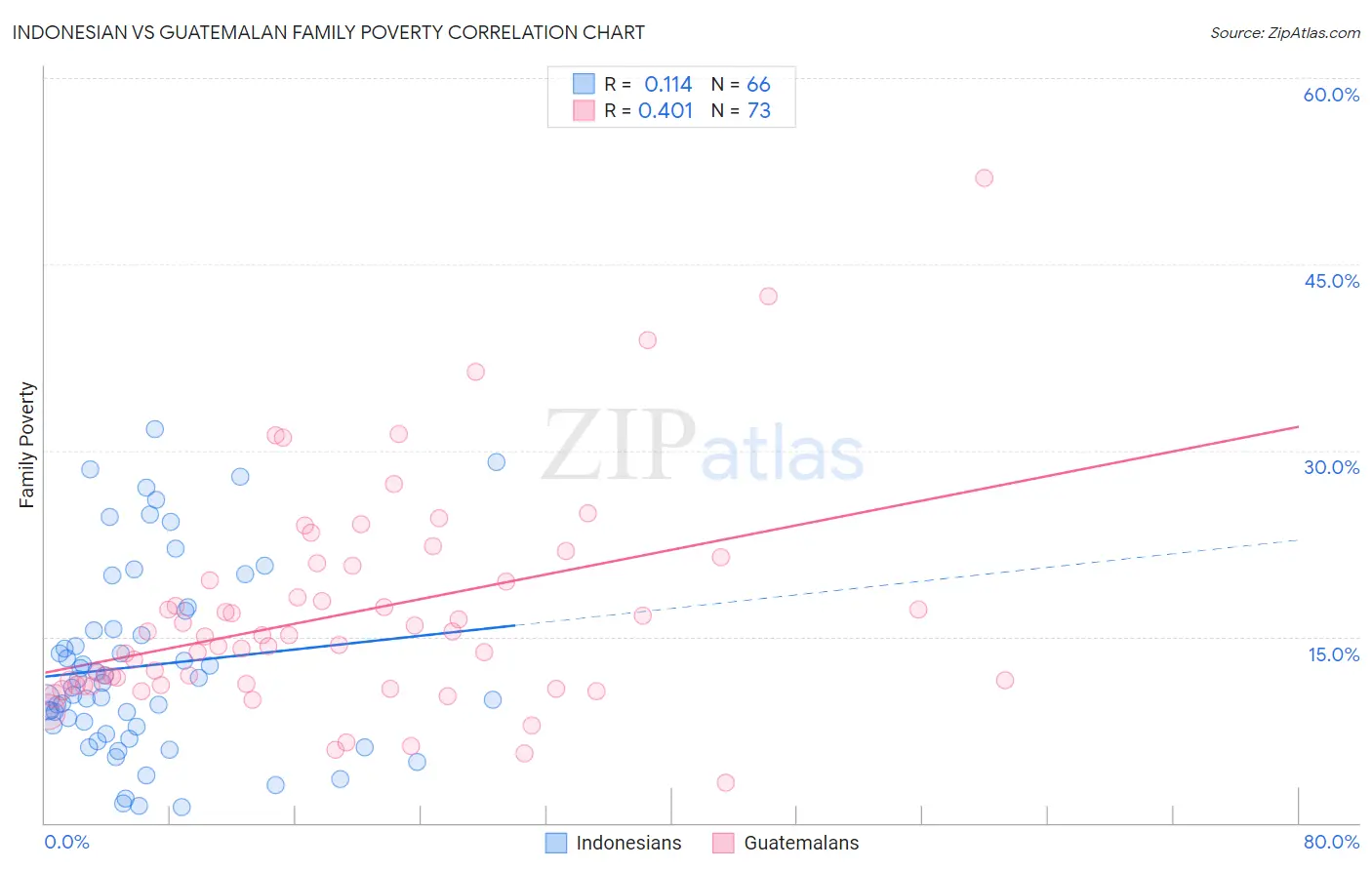 Indonesian vs Guatemalan Family Poverty