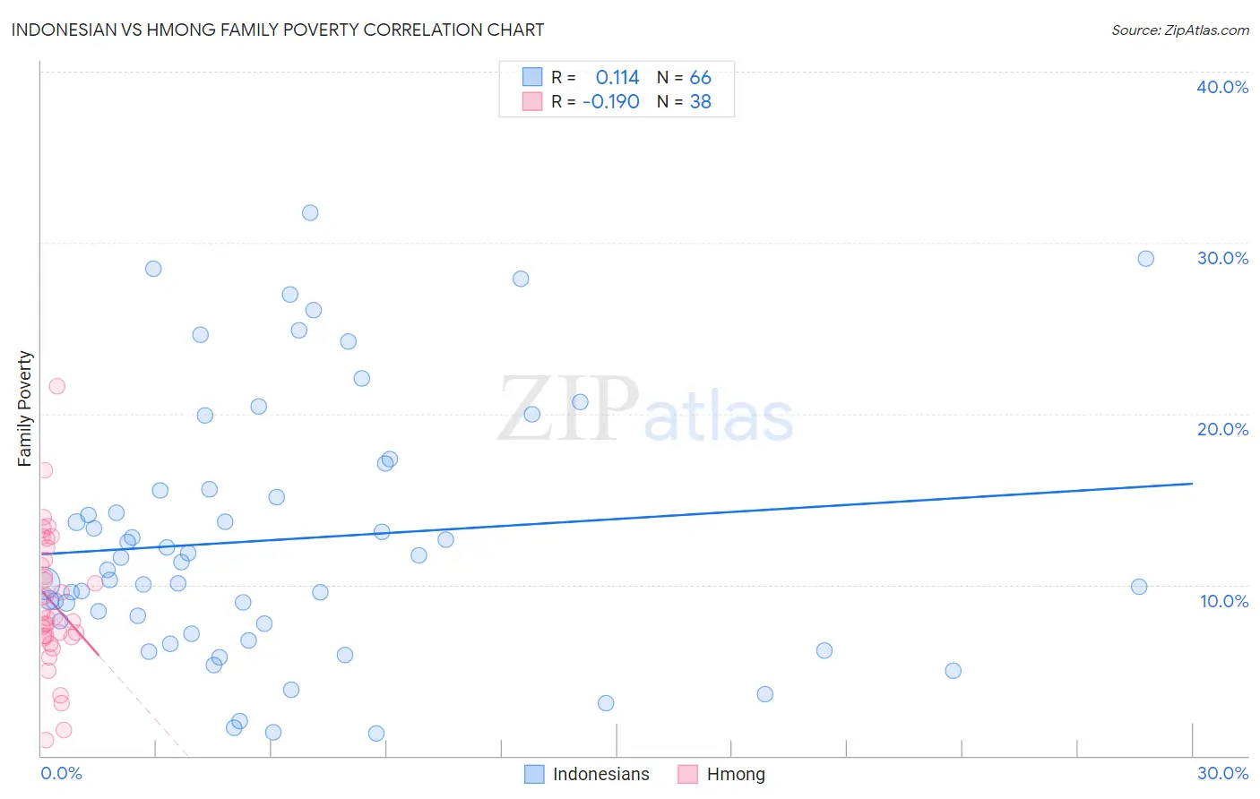 Indonesian vs Hmong Family Poverty