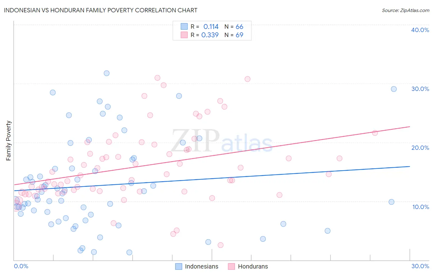 Indonesian vs Honduran Family Poverty