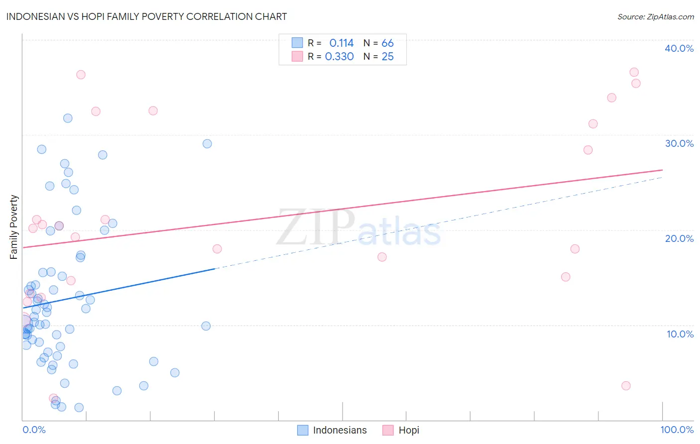 Indonesian vs Hopi Family Poverty