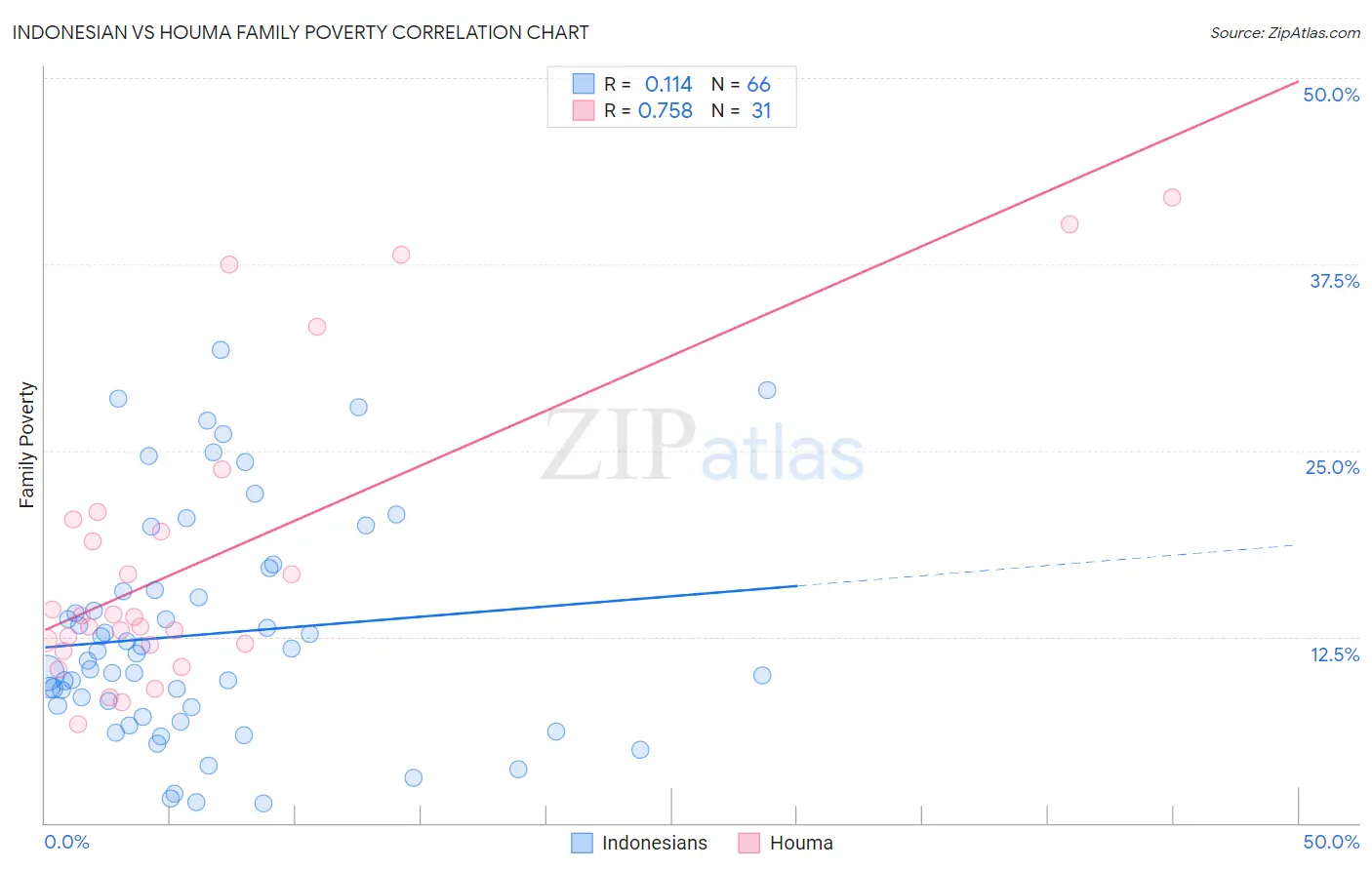 Indonesian vs Houma Family Poverty