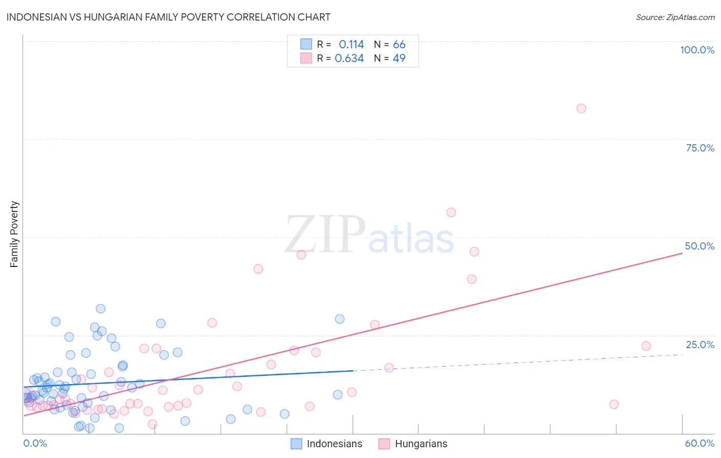 Indonesian vs Hungarian Family Poverty