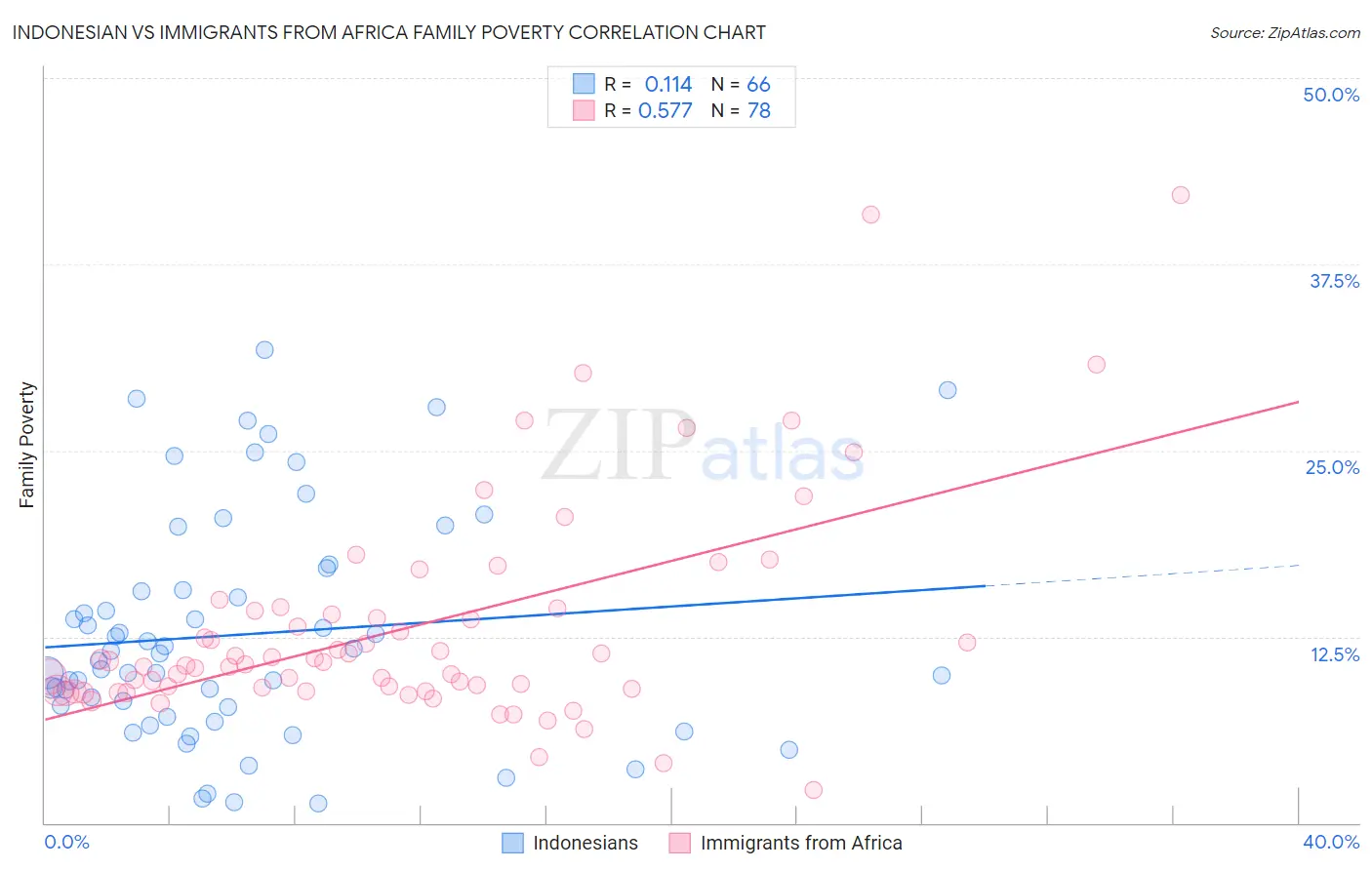 Indonesian vs Immigrants from Africa Family Poverty