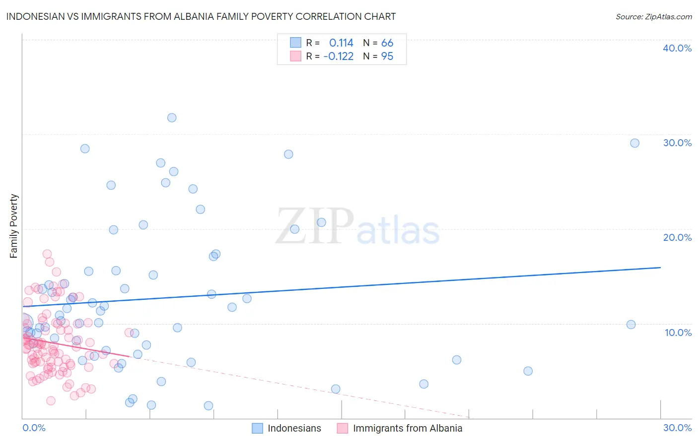 Indonesian vs Immigrants from Albania Family Poverty