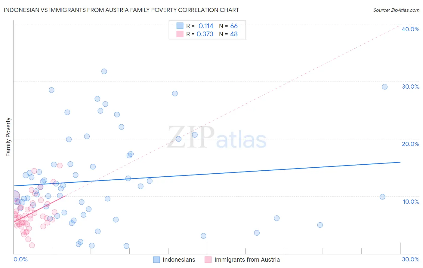 Indonesian vs Immigrants from Austria Family Poverty