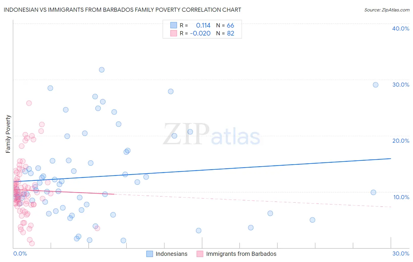 Indonesian vs Immigrants from Barbados Family Poverty