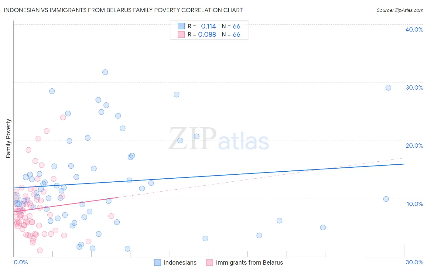 Indonesian vs Immigrants from Belarus Family Poverty