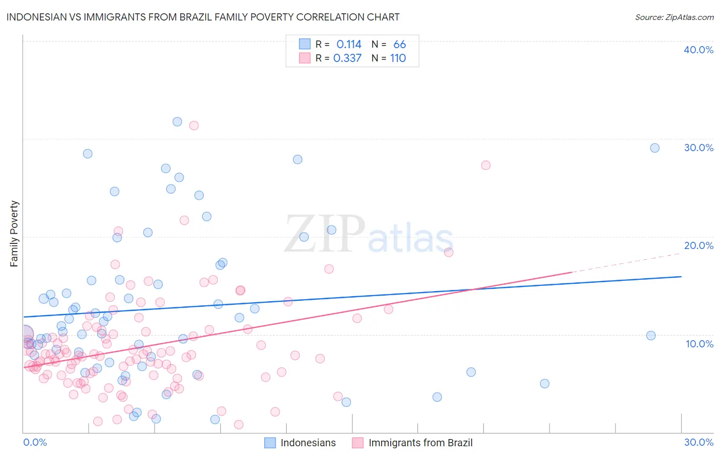 Indonesian vs Immigrants from Brazil Family Poverty