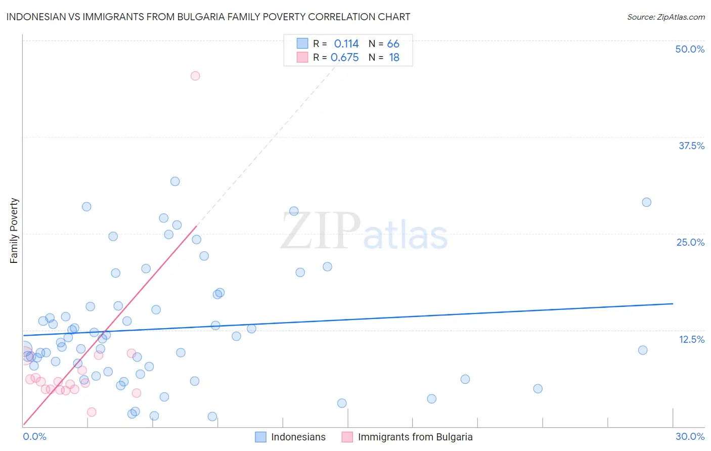 Indonesian vs Immigrants from Bulgaria Family Poverty