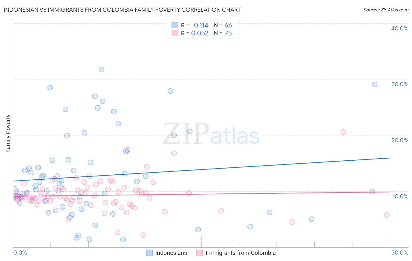 Indonesian vs Immigrants from Colombia Family Poverty