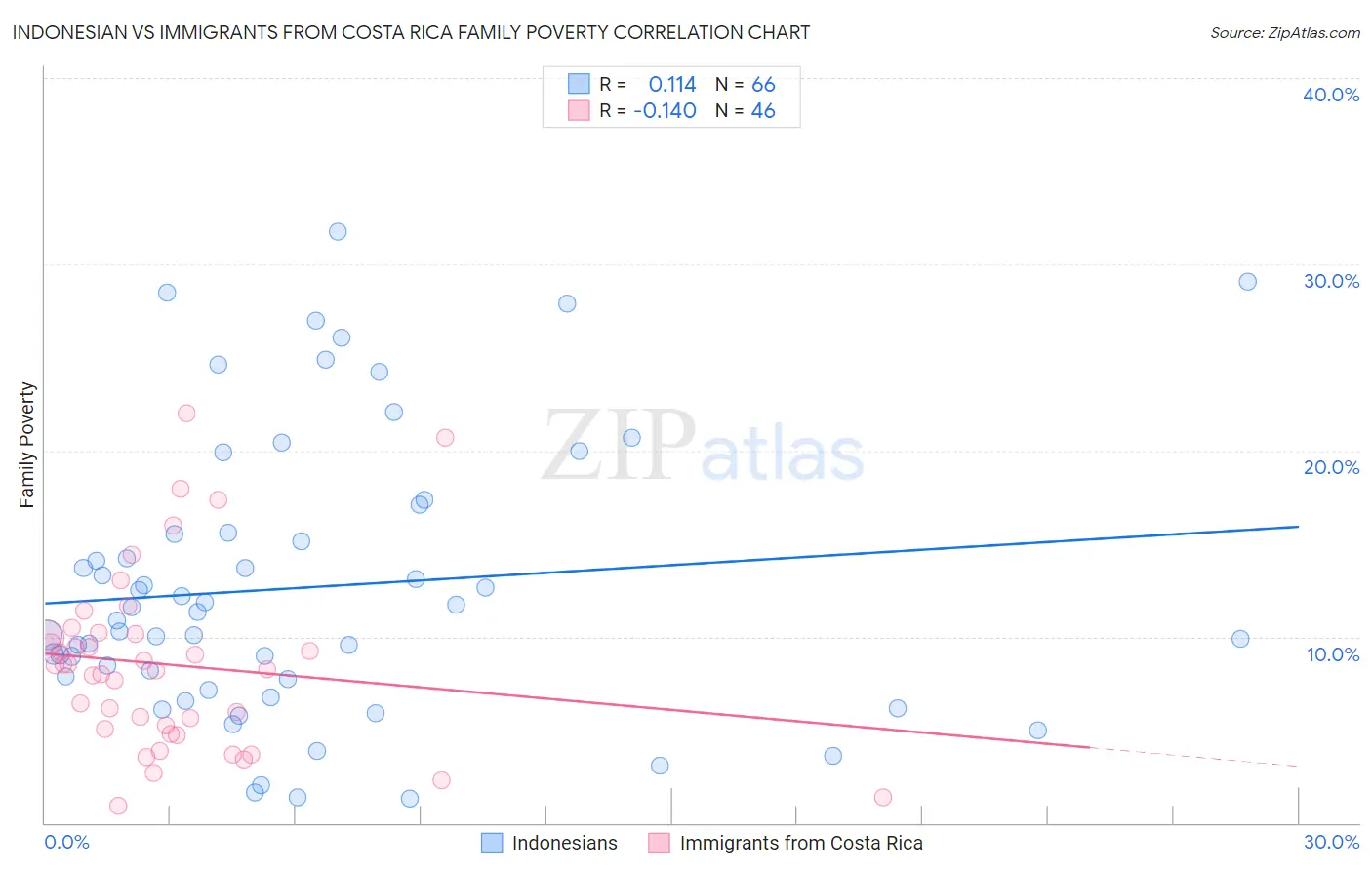 Indonesian vs Immigrants from Costa Rica Family Poverty