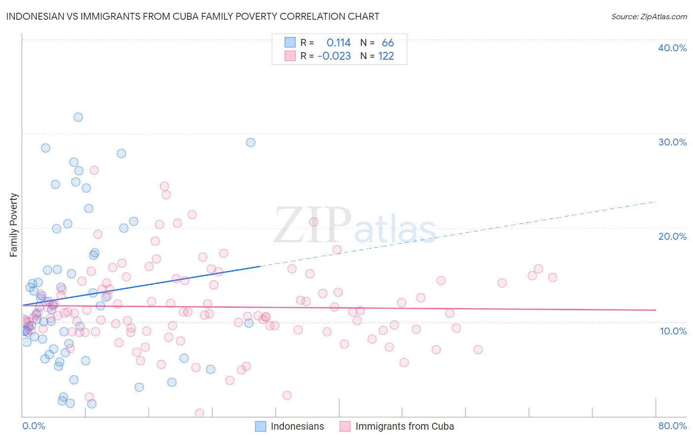 Indonesian vs Immigrants from Cuba Family Poverty