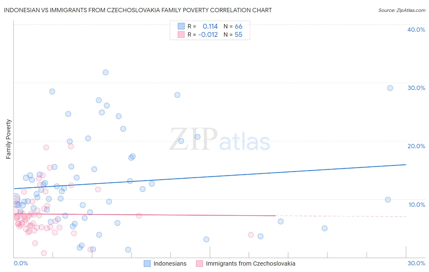 Indonesian vs Immigrants from Czechoslovakia Family Poverty