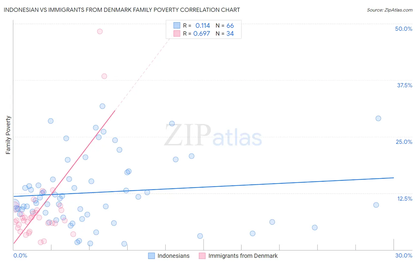 Indonesian vs Immigrants from Denmark Family Poverty