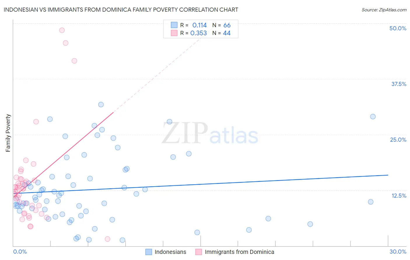 Indonesian vs Immigrants from Dominica Family Poverty