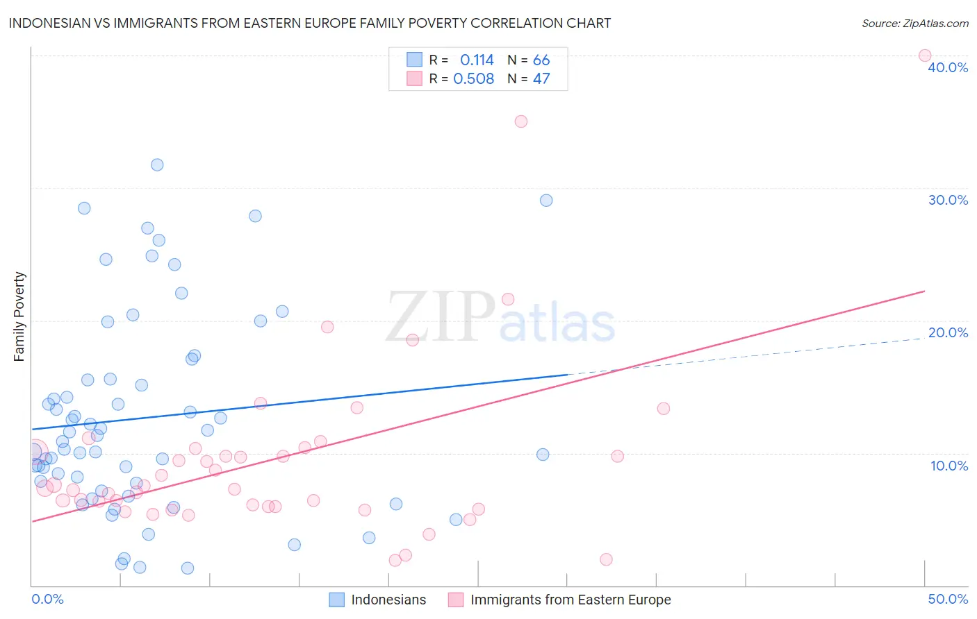 Indonesian vs Immigrants from Eastern Europe Family Poverty