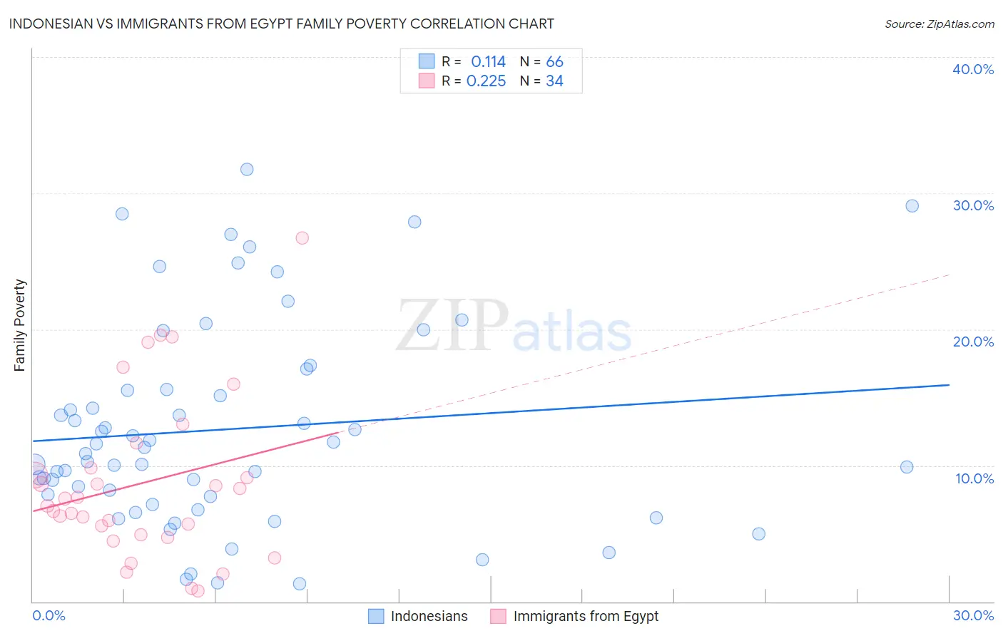 Indonesian vs Immigrants from Egypt Family Poverty