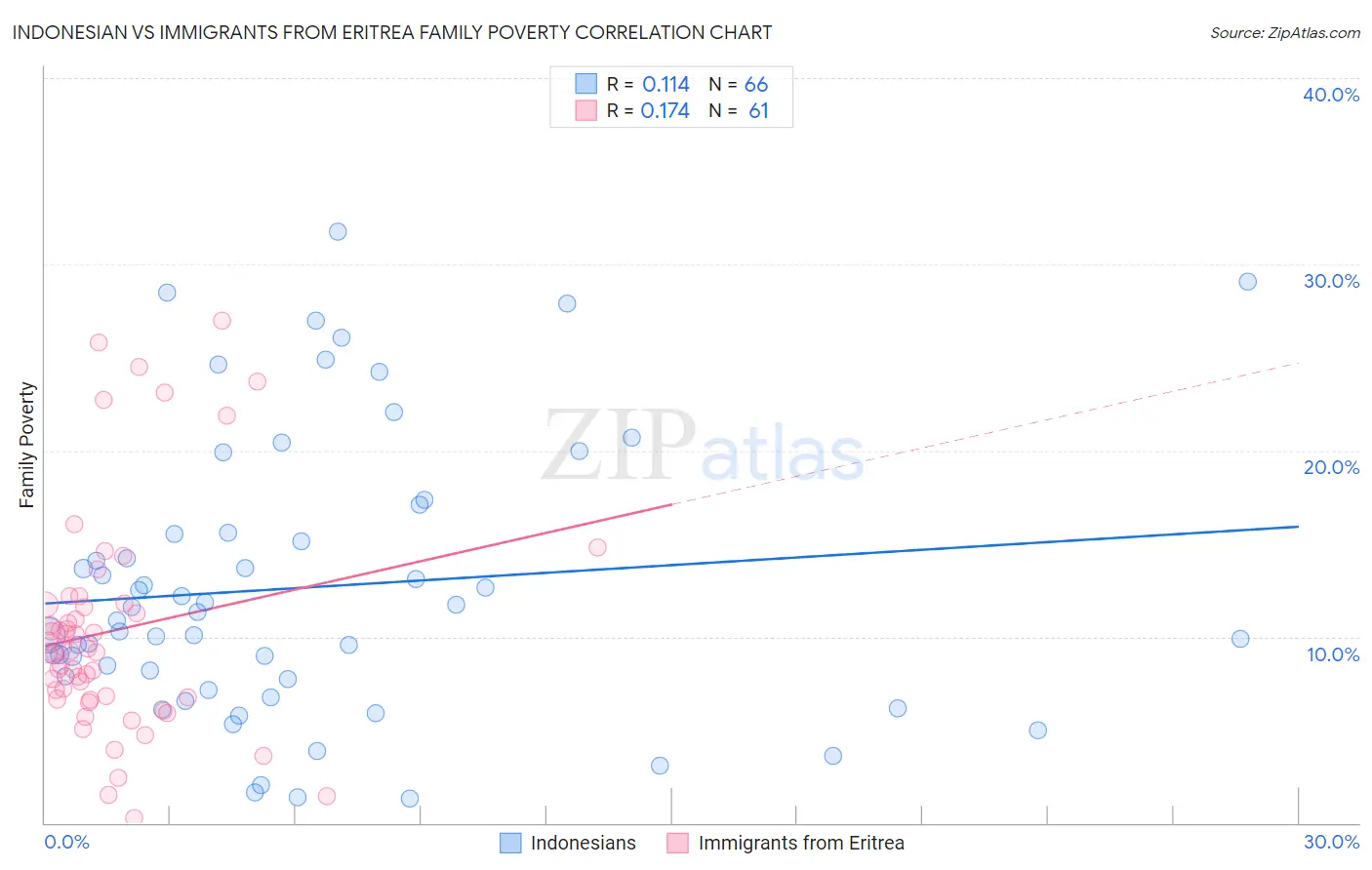 Indonesian vs Immigrants from Eritrea Family Poverty