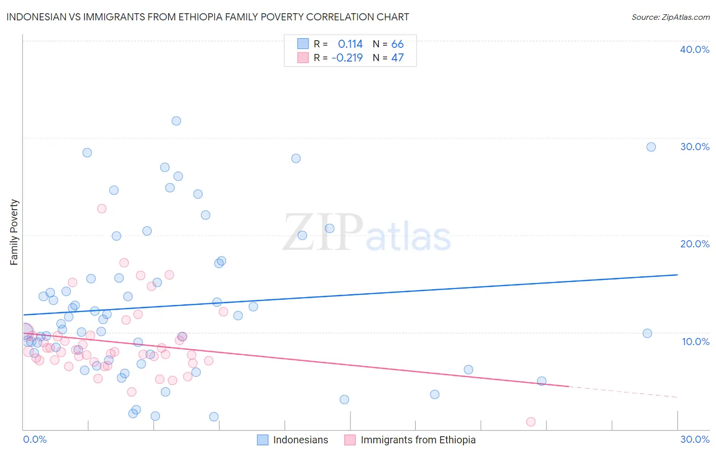 Indonesian vs Immigrants from Ethiopia Family Poverty