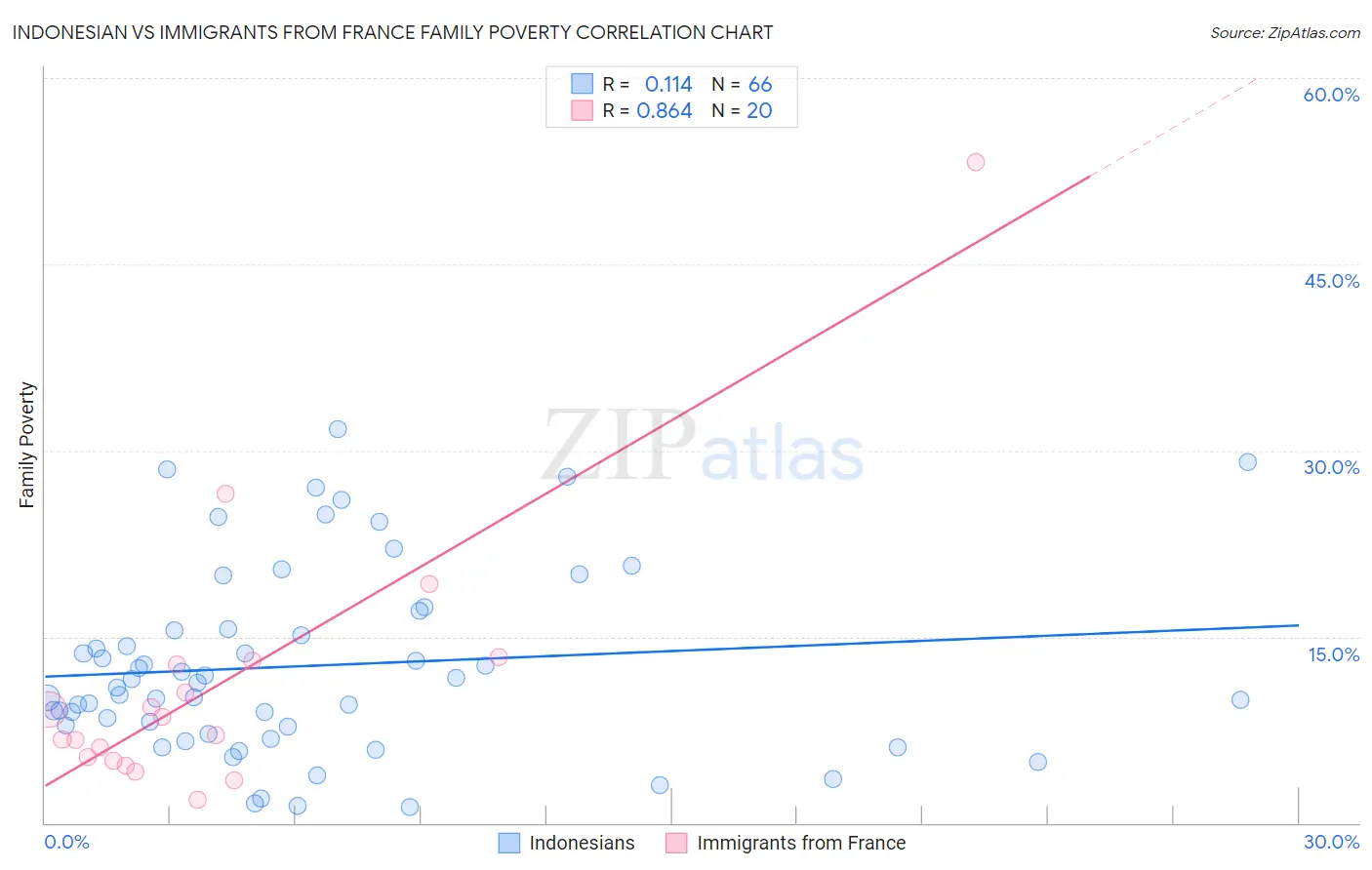 Indonesian vs Immigrants from France Family Poverty