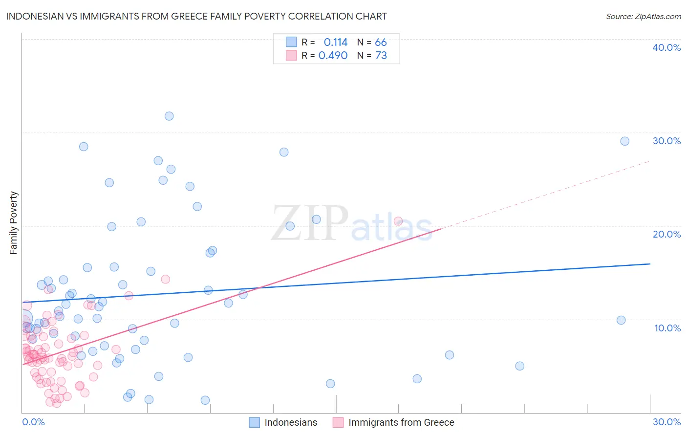 Indonesian vs Immigrants from Greece Family Poverty