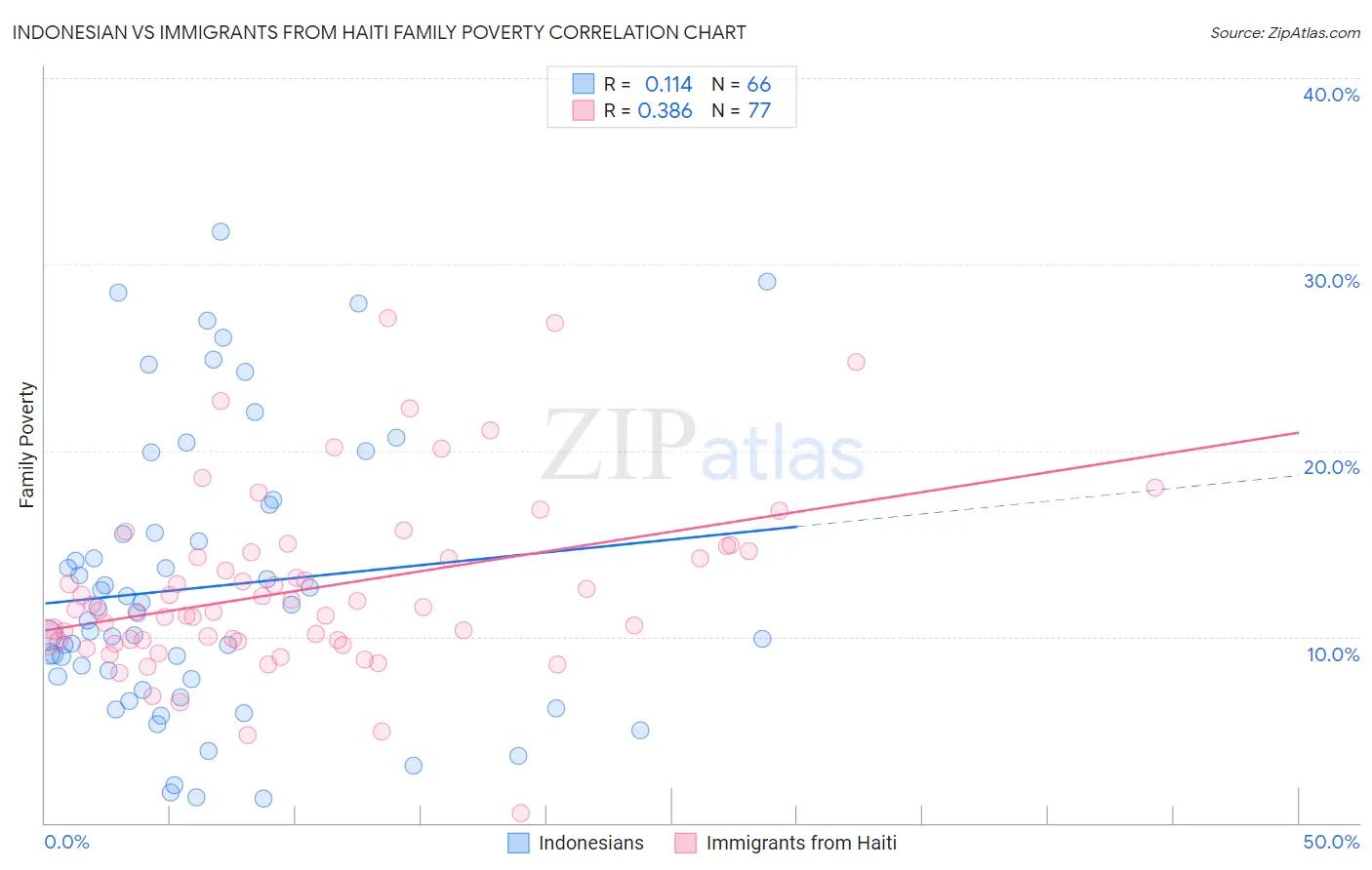 Indonesian vs Immigrants from Haiti Family Poverty