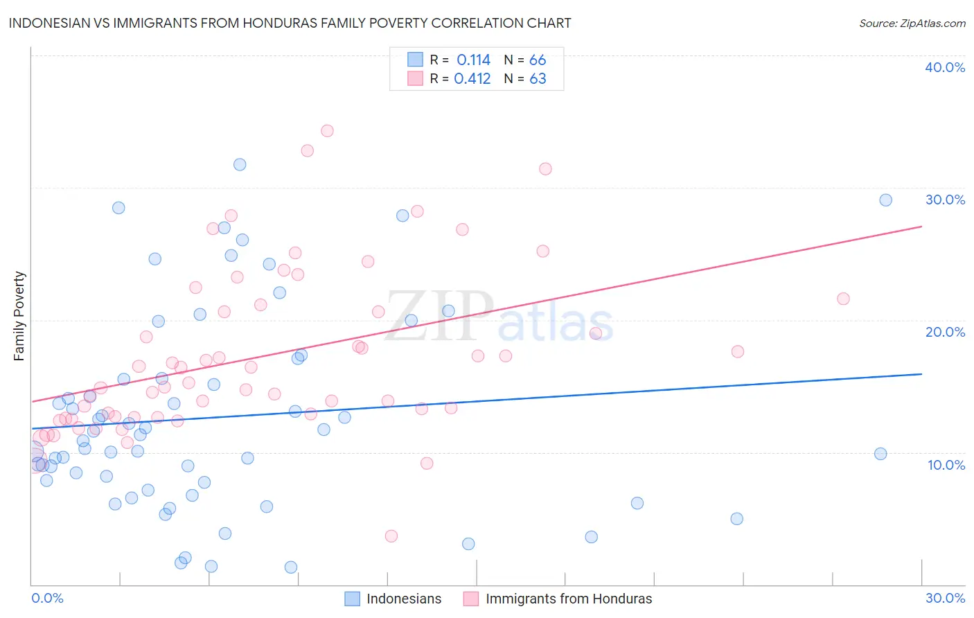 Indonesian vs Immigrants from Honduras Family Poverty