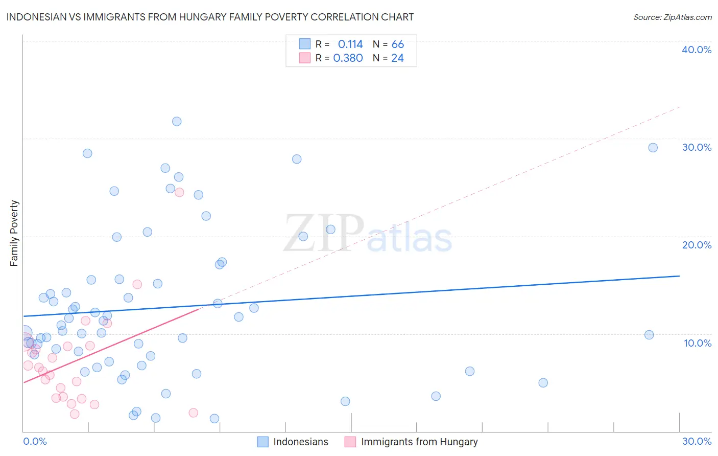 Indonesian vs Immigrants from Hungary Family Poverty