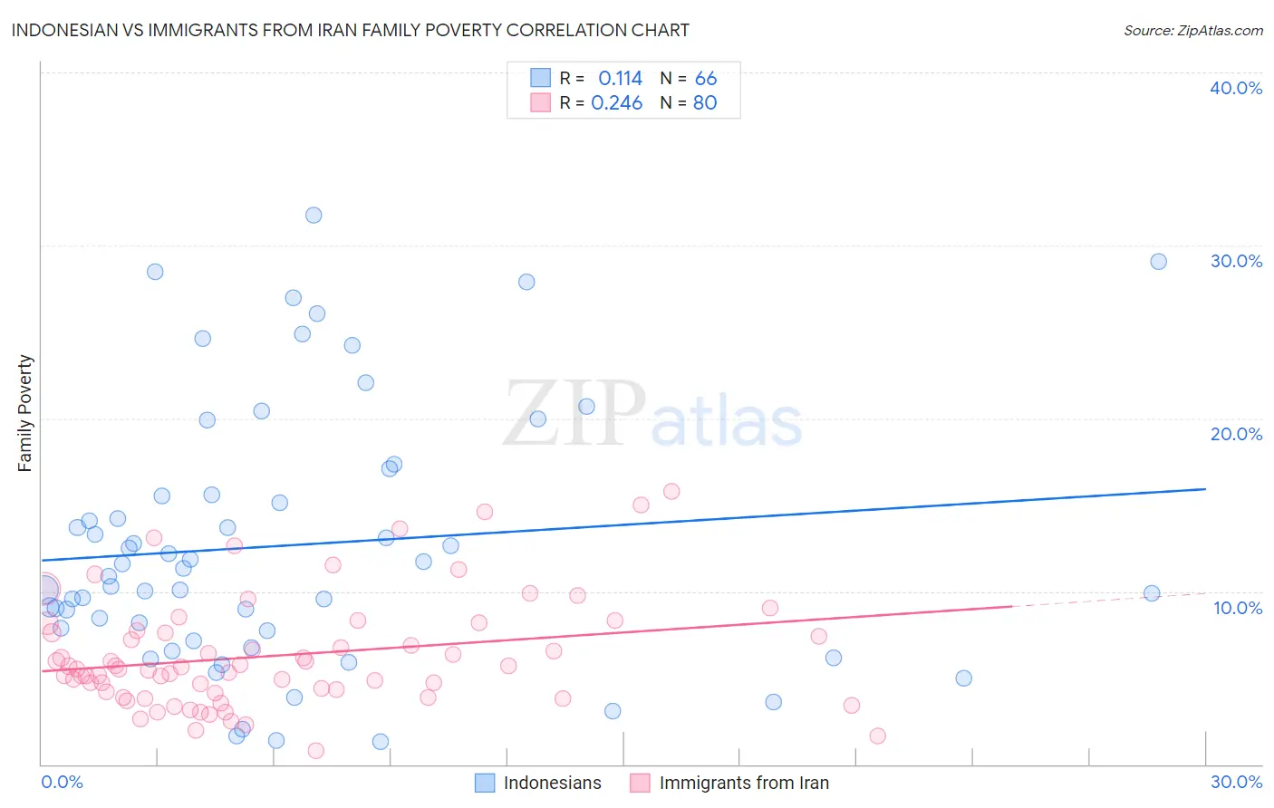 Indonesian vs Immigrants from Iran Family Poverty