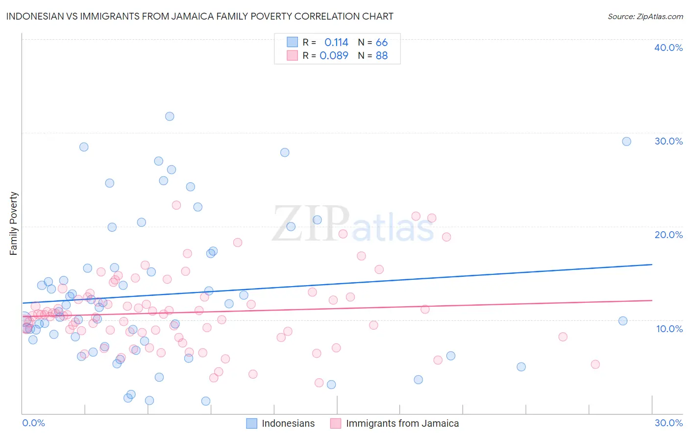 Indonesian vs Immigrants from Jamaica Family Poverty