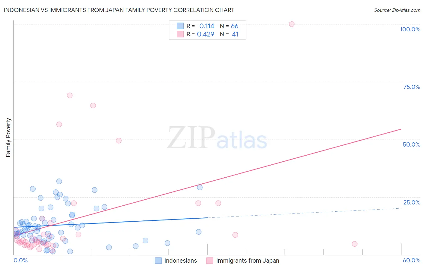 Indonesian vs Immigrants from Japan Family Poverty