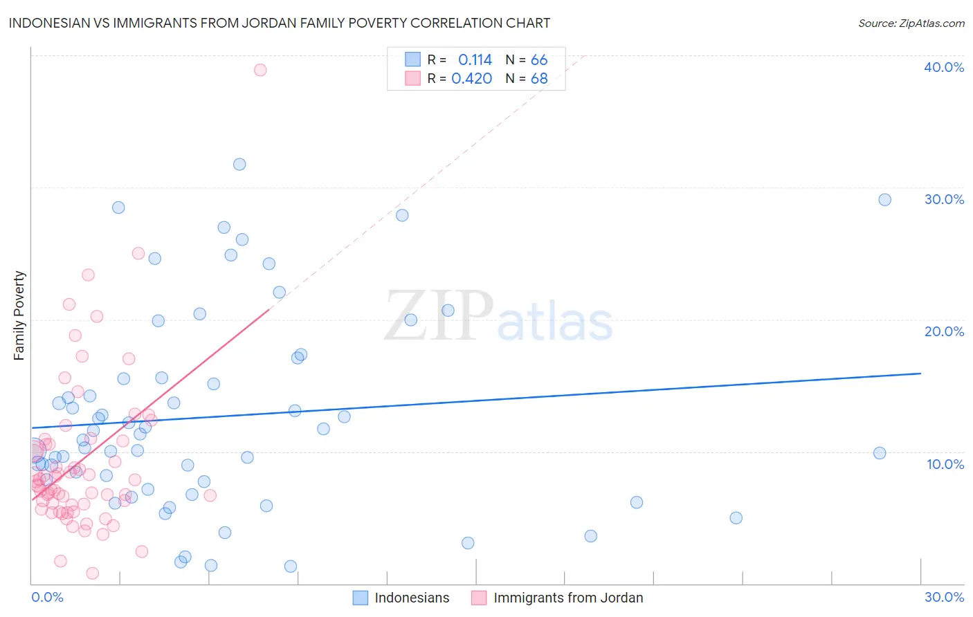 Indonesian vs Immigrants from Jordan Family Poverty