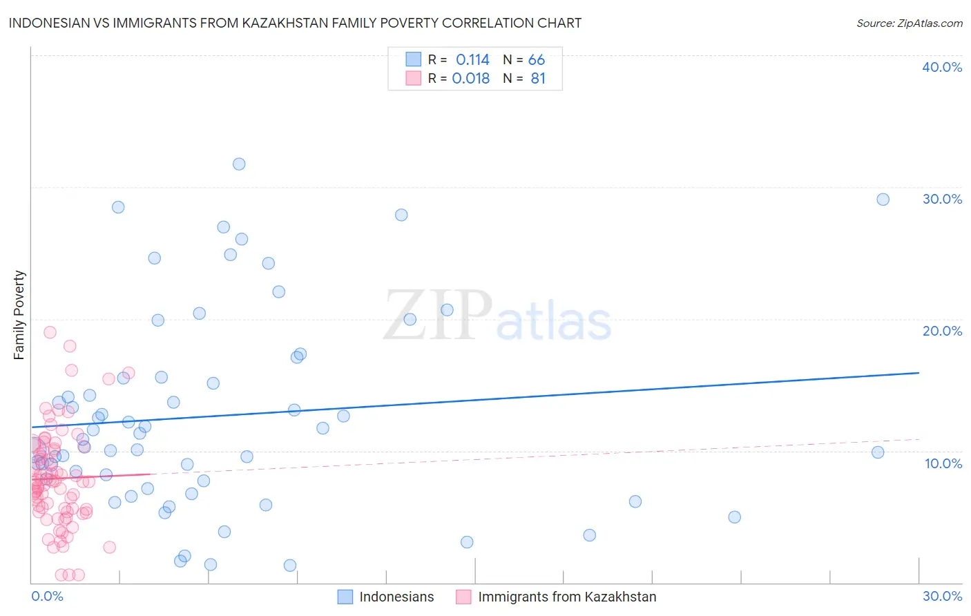 Indonesian vs Immigrants from Kazakhstan Family Poverty