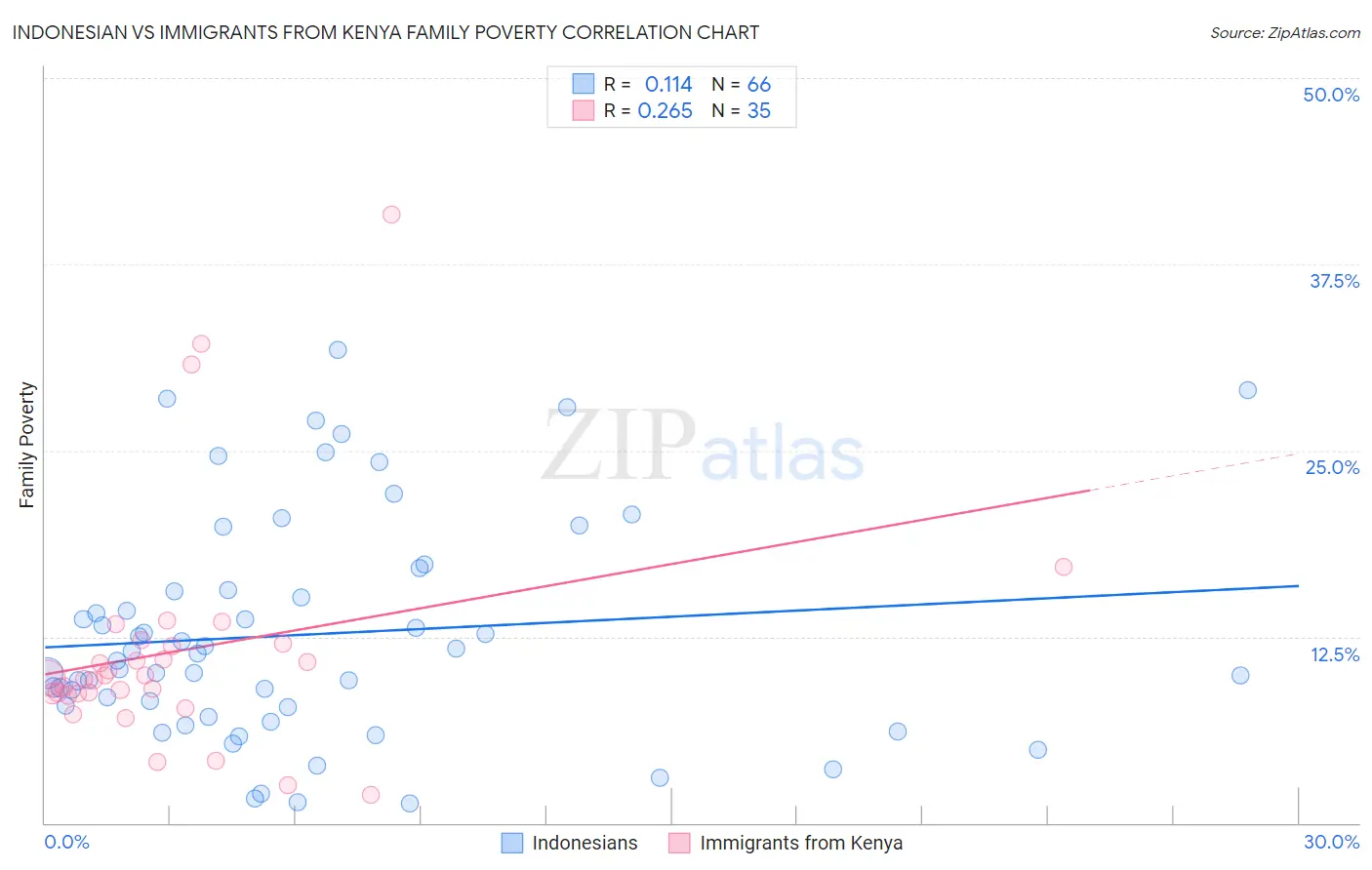 Indonesian vs Immigrants from Kenya Family Poverty