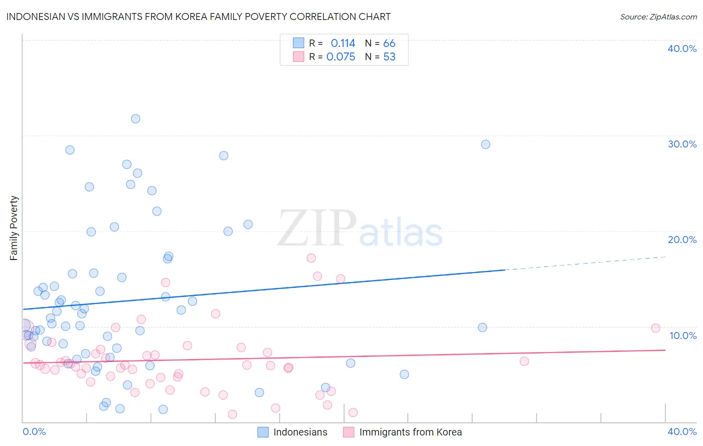 Indonesian vs Immigrants from Korea Family Poverty