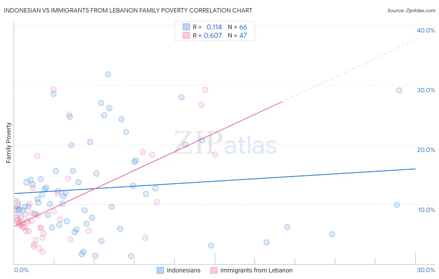 Indonesian vs Immigrants from Lebanon Family Poverty