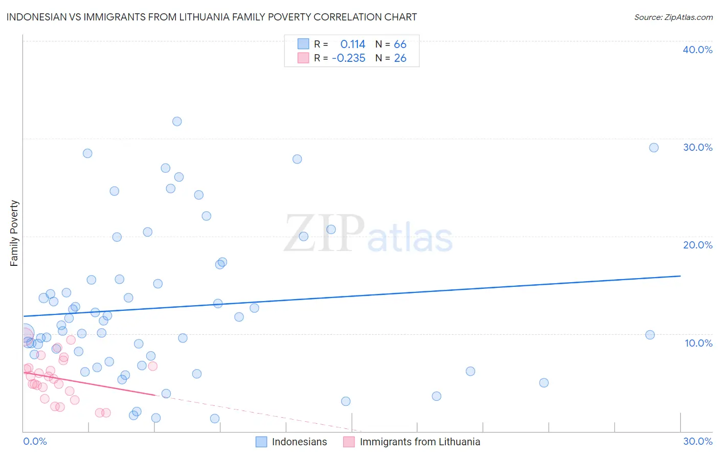 Indonesian vs Immigrants from Lithuania Family Poverty