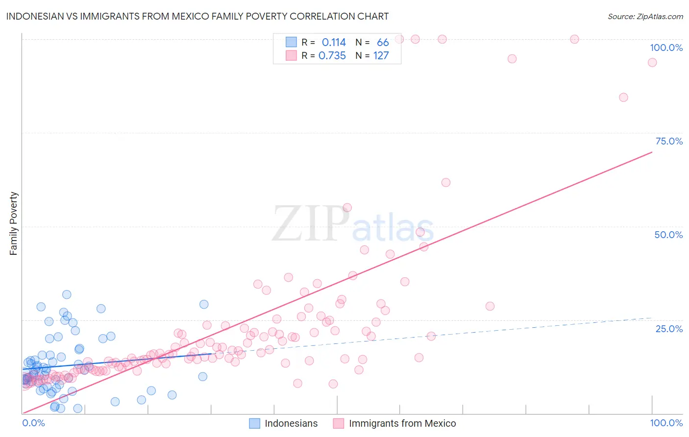 Indonesian vs Immigrants from Mexico Family Poverty