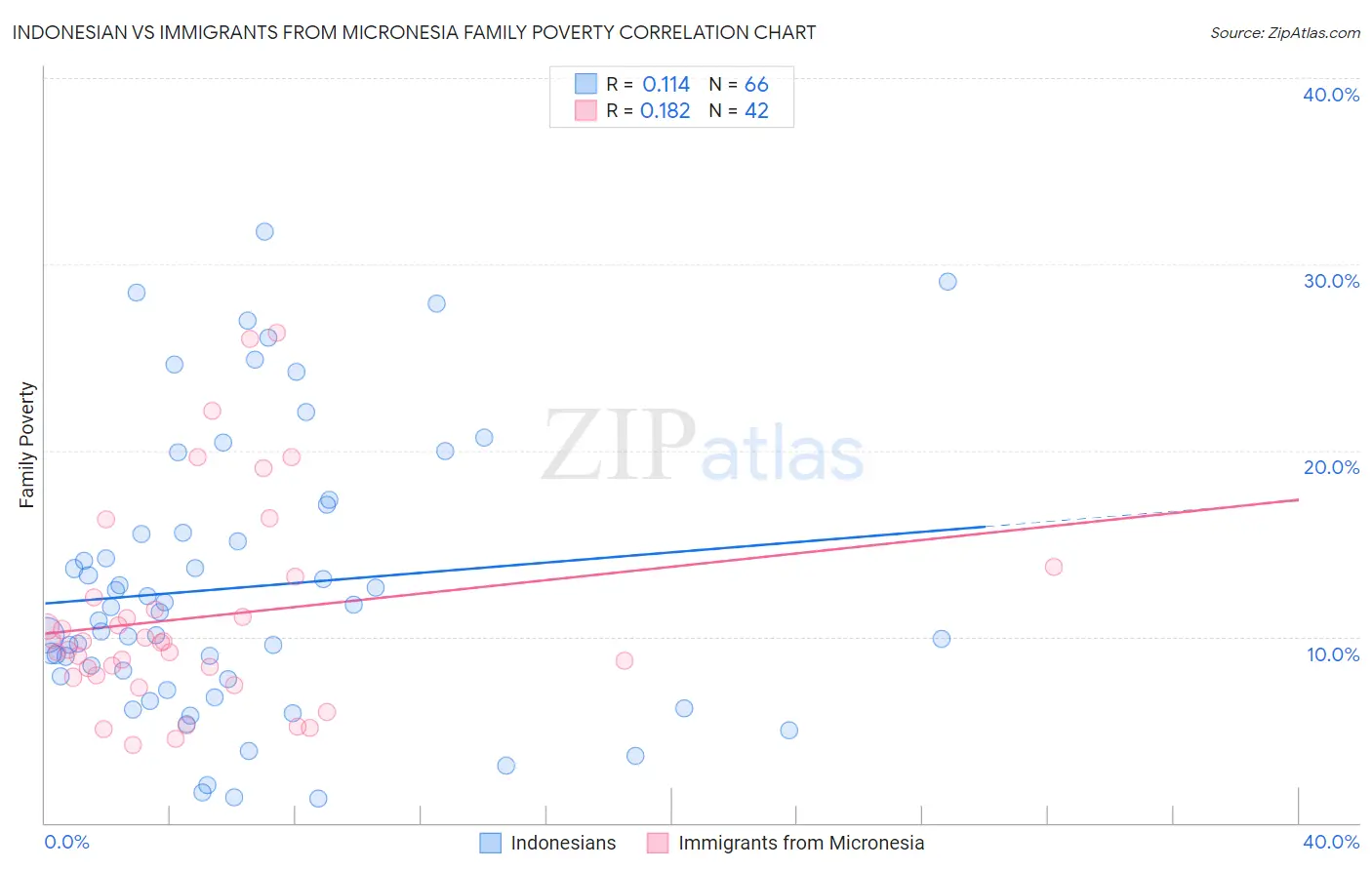 Indonesian vs Immigrants from Micronesia Family Poverty