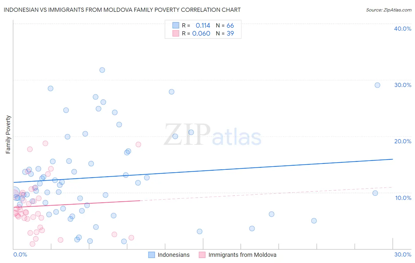 Indonesian vs Immigrants from Moldova Family Poverty