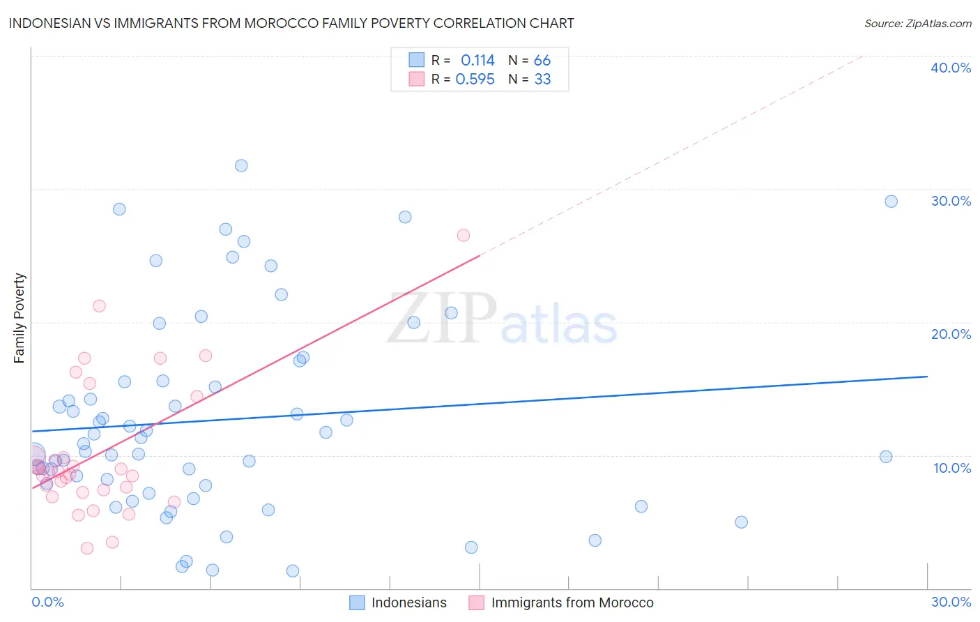 Indonesian vs Immigrants from Morocco Family Poverty