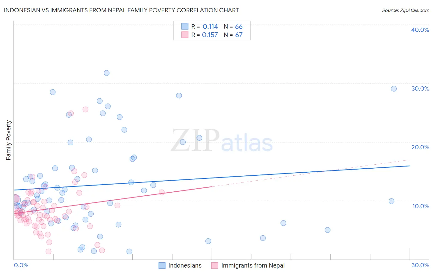 Indonesian vs Immigrants from Nepal Family Poverty