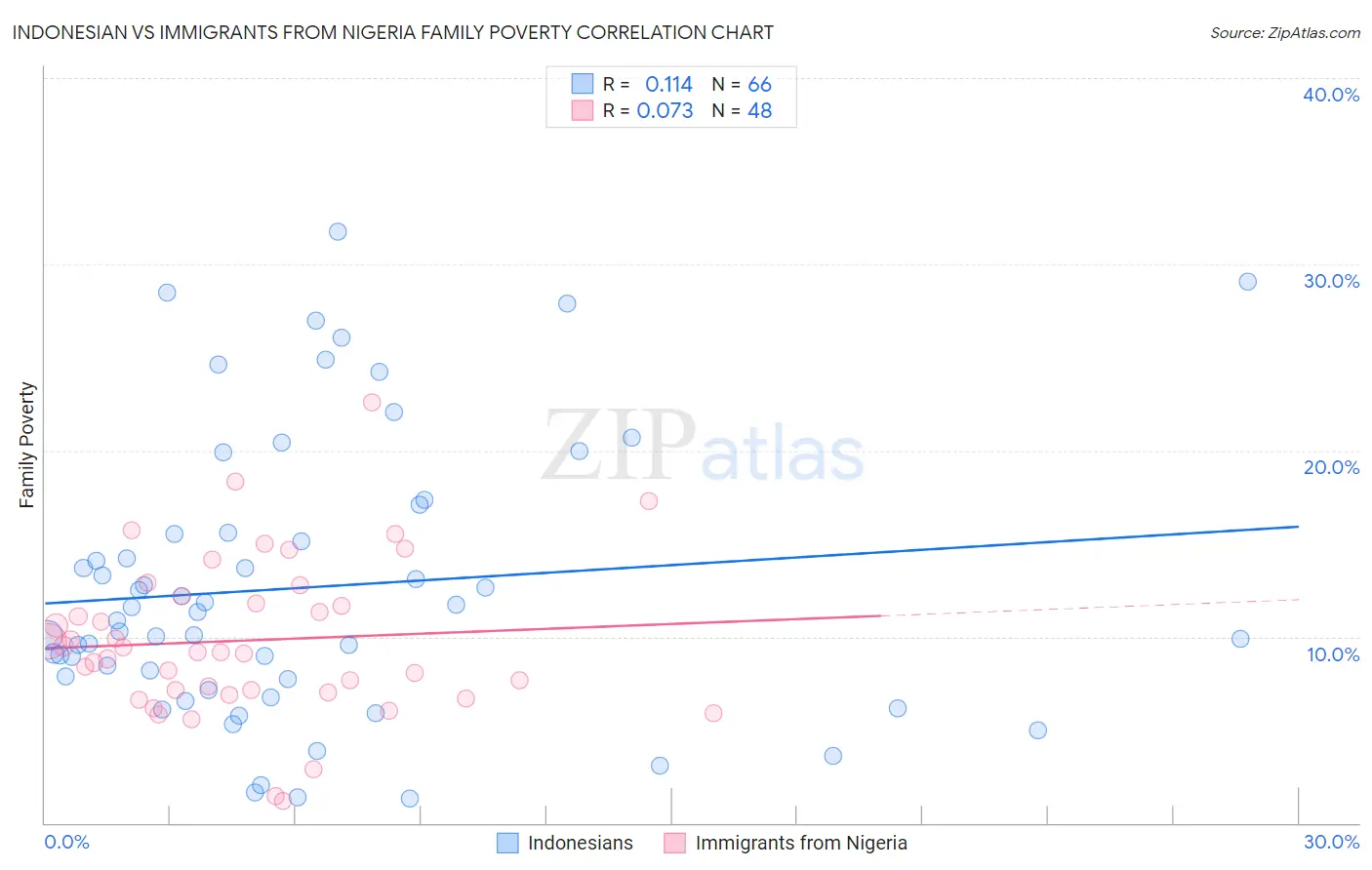 Indonesian vs Immigrants from Nigeria Family Poverty