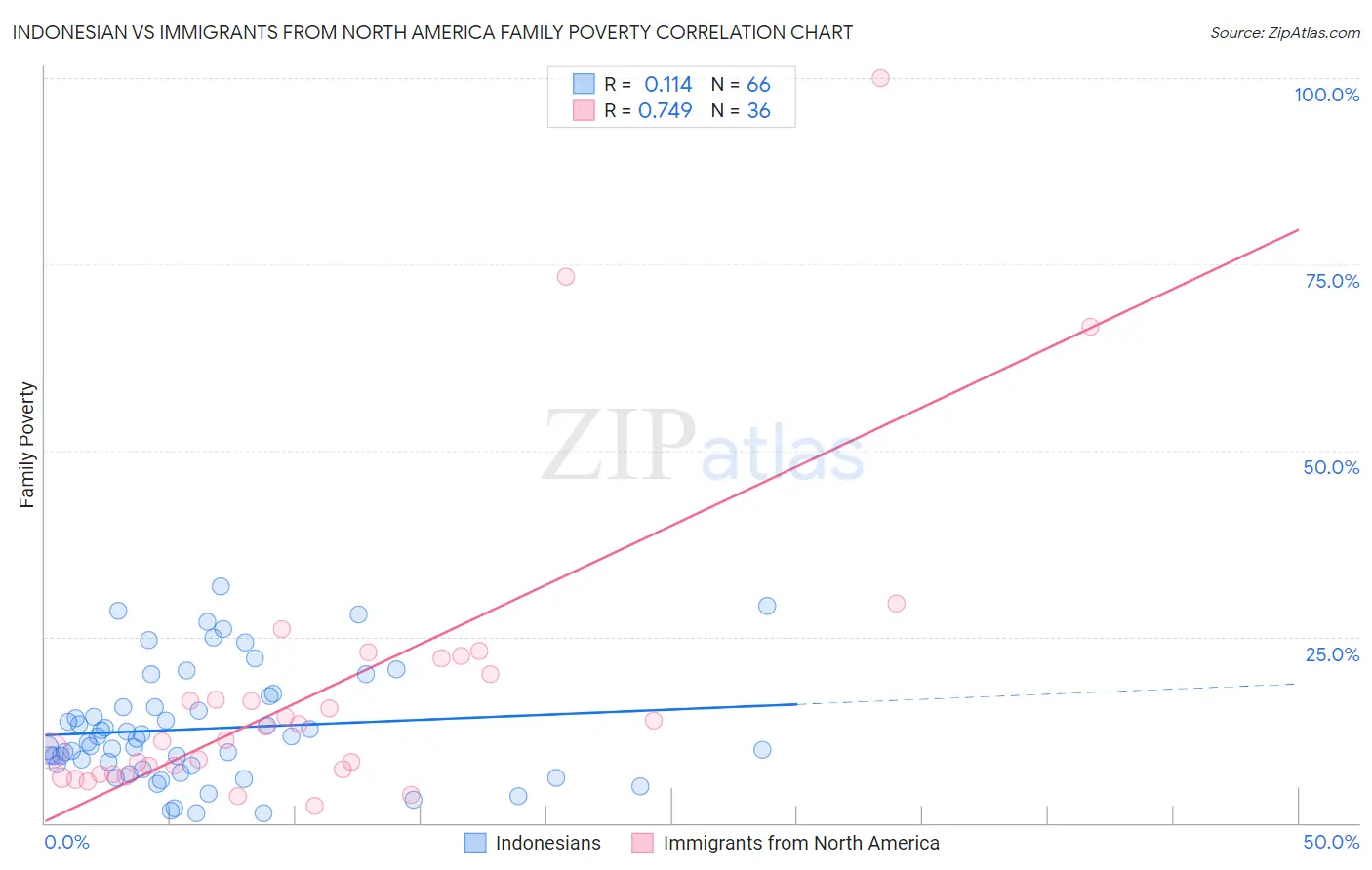 Indonesian vs Immigrants from North America Family Poverty