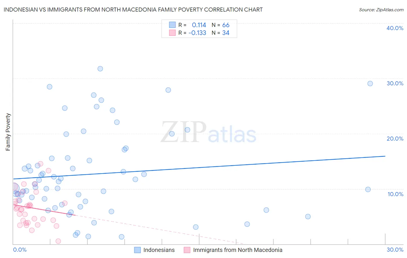 Indonesian vs Immigrants from North Macedonia Family Poverty