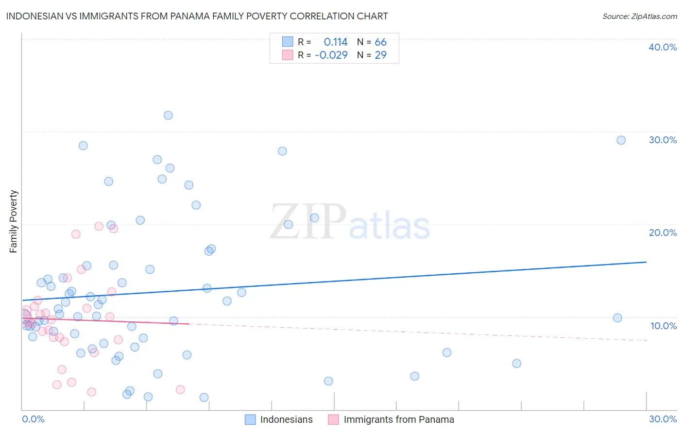 Indonesian vs Immigrants from Panama Family Poverty